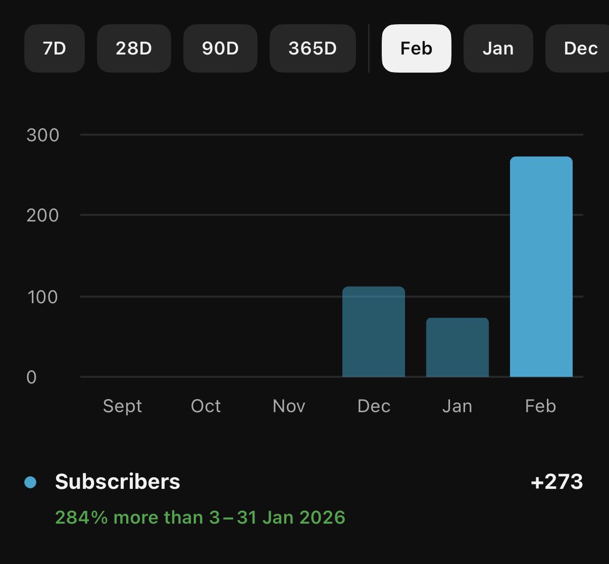 F2Ptrainer's tweet photo. Month 3 done. What an insane month. Thank you for all the support. I’m going to be uploading less frequently for the next few months as I’ll be back at uni. I will still be making more f2p content just every 2-3 days instead of daily. https://t.co/J0wCl3lQW5