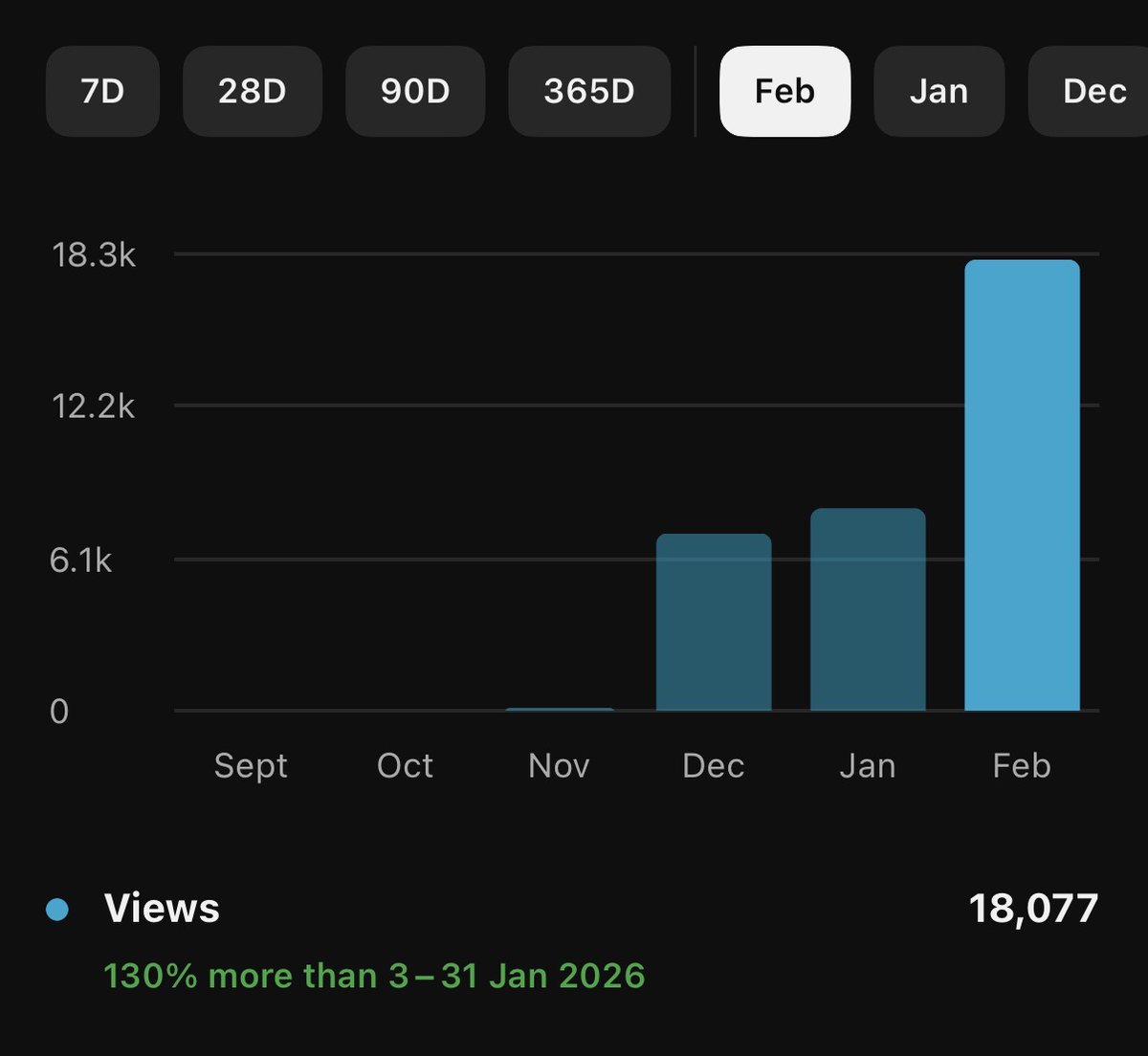 F2Ptrainer's tweet photo. Month 3 done. What an insane month. Thank you for all the support. I’m going to be uploading less frequently for the next few months as I’ll be back at uni. I will still be making more f2p content just every 2-3 days instead of daily. https://t.co/J0wCl3lQW5