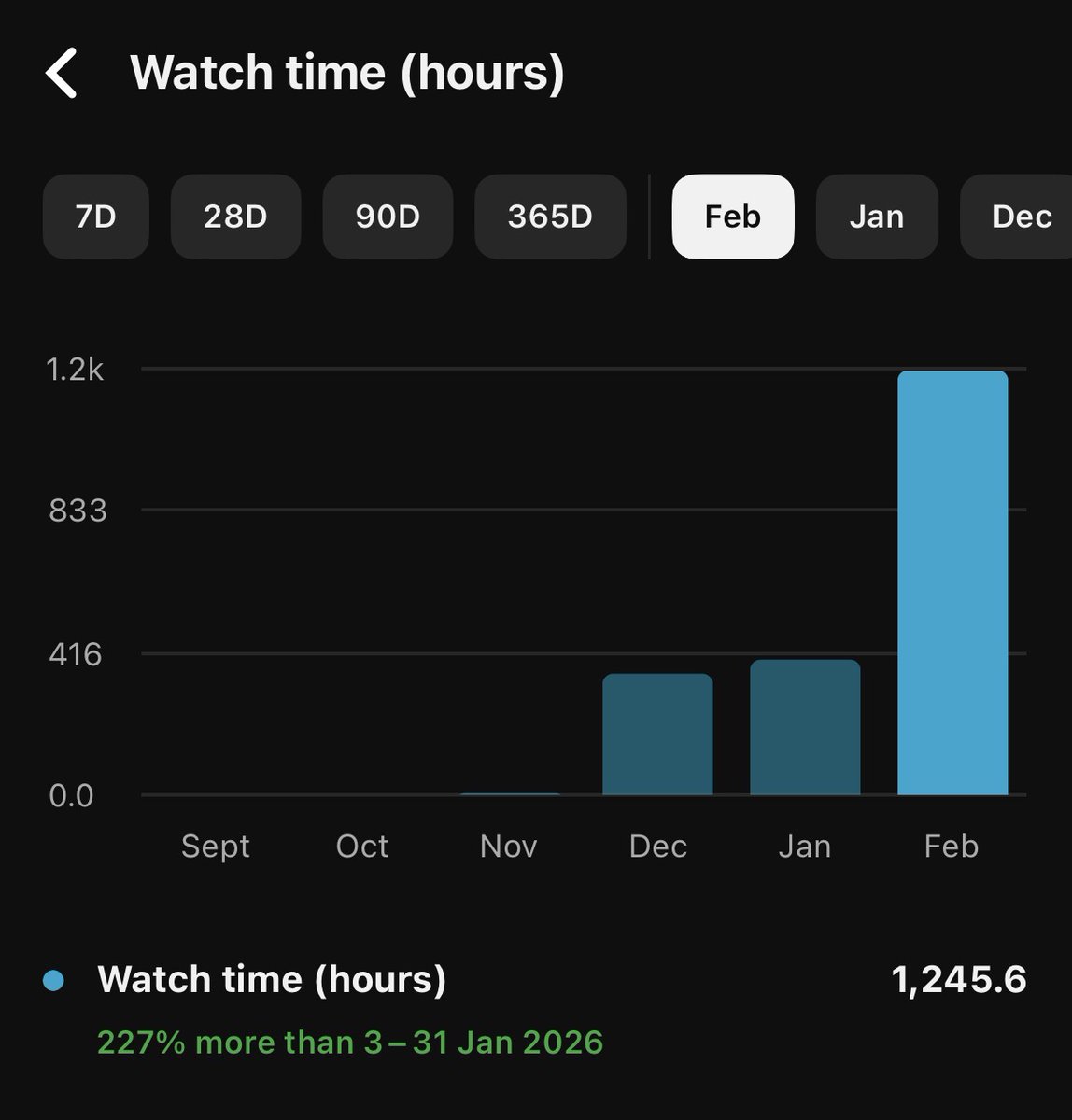 F2Ptrainer's tweet photo. Month 3 done. What an insane month. Thank you for all the support. I’m going to be uploading less frequently for the next few months as I’ll be back at uni. I will still be making more f2p content just every 2-3 days instead of daily. https://t.co/J0wCl3lQW5