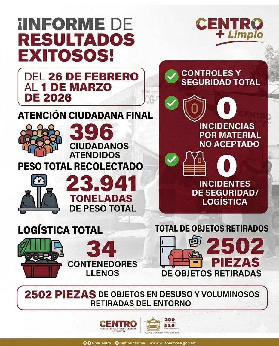 Agradecemos la activa participación de la ciudadanía en las jornadas del Programa "Centro Más Limpio". Durante los últimos cuatro días logramos recolectar casi 24 toneladas de objetos en desuso y residuos voluminosos, un resultado que demuestra lo que podemos alcanzar cuando
