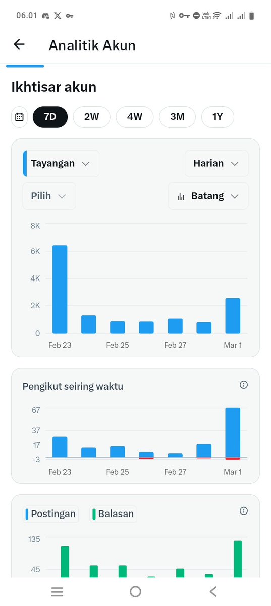 Siapa kah yg sok ngartis tiba" Unfollow aku? 
Hmmm waktunya bersih" Nih yg unfollow aku unfollow balik ya 👍