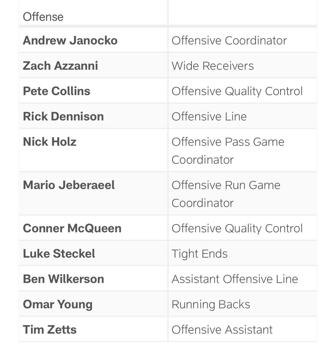 MikeGarafolo's tweet photo. The #Raiders announced their 2026 coaching staff. Of note, no designated QB coach. But Klint Kubiak, Mike McCoy and Andrew Janocko have all been QB coaches so Fernando Mendoza will have experience and in his ear. Ya know, if he’s the guy at No. 1. 🧐🤨 https://t.co/vpWwzFS9Yb