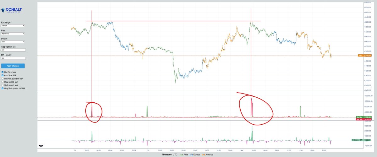 The great wall, selling hard in the book on bitmex @ 68k, easy trades.
You can blame Jane street or you can just dig in the orderbook.