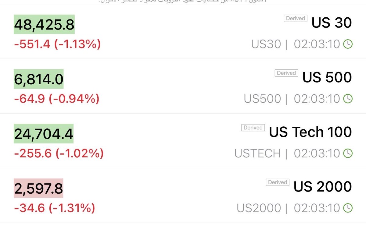 العقود الاجله للاسواق الامريكيه نزول قوي 
#ايران
#امريكا