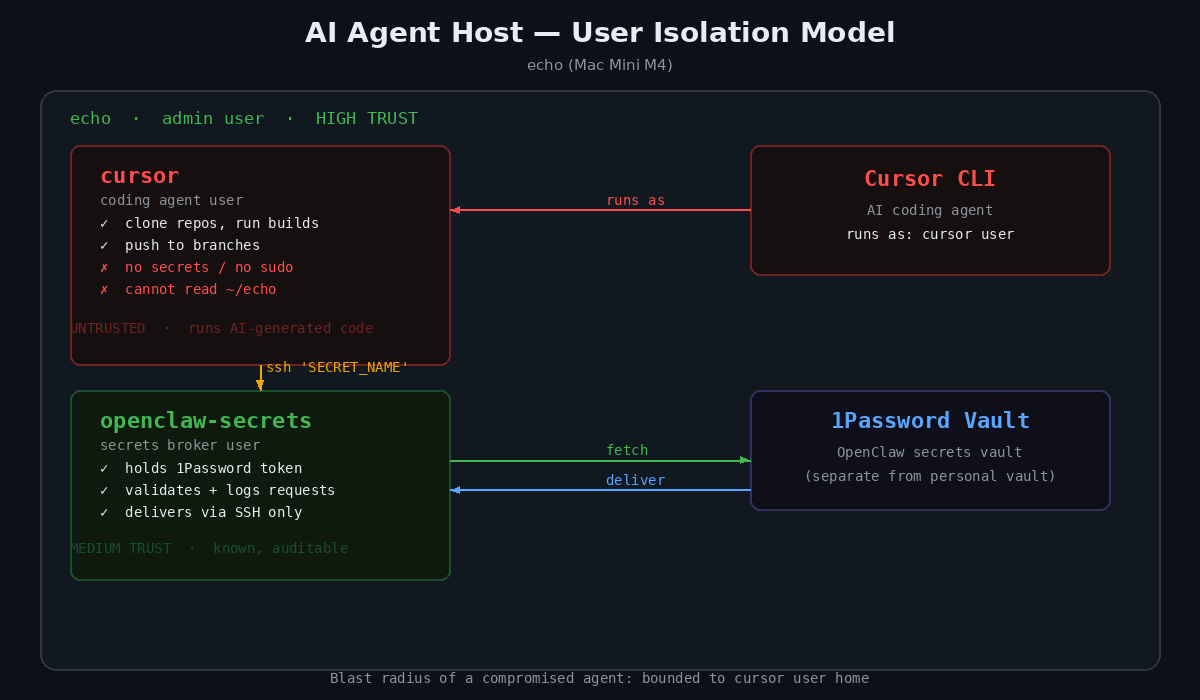 My coding agent read a 1Password token that could access every secret in my vault.

Not a bug. Not a breach. Just me running Cursor CLI as my primary user. Standard setup. Totally exposed.

Here's what happened and the isolation model I built to fix it. 🧵
