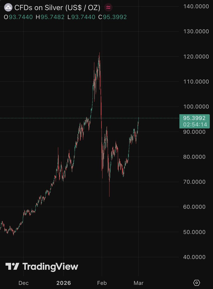 barkmeta's tweet photo. 🚨 GOLD AND SILVER EXPLODING

Gold: $5,360. Silver: $94.

Both ripping on a Sunday night while WW3 breaks out.

Oil is surging. The dollar is weakening. Crypto is crashing.

Every time this happens the metals do the same thing.

We all know what happens next... https://t.co/ANMiaXMkHi