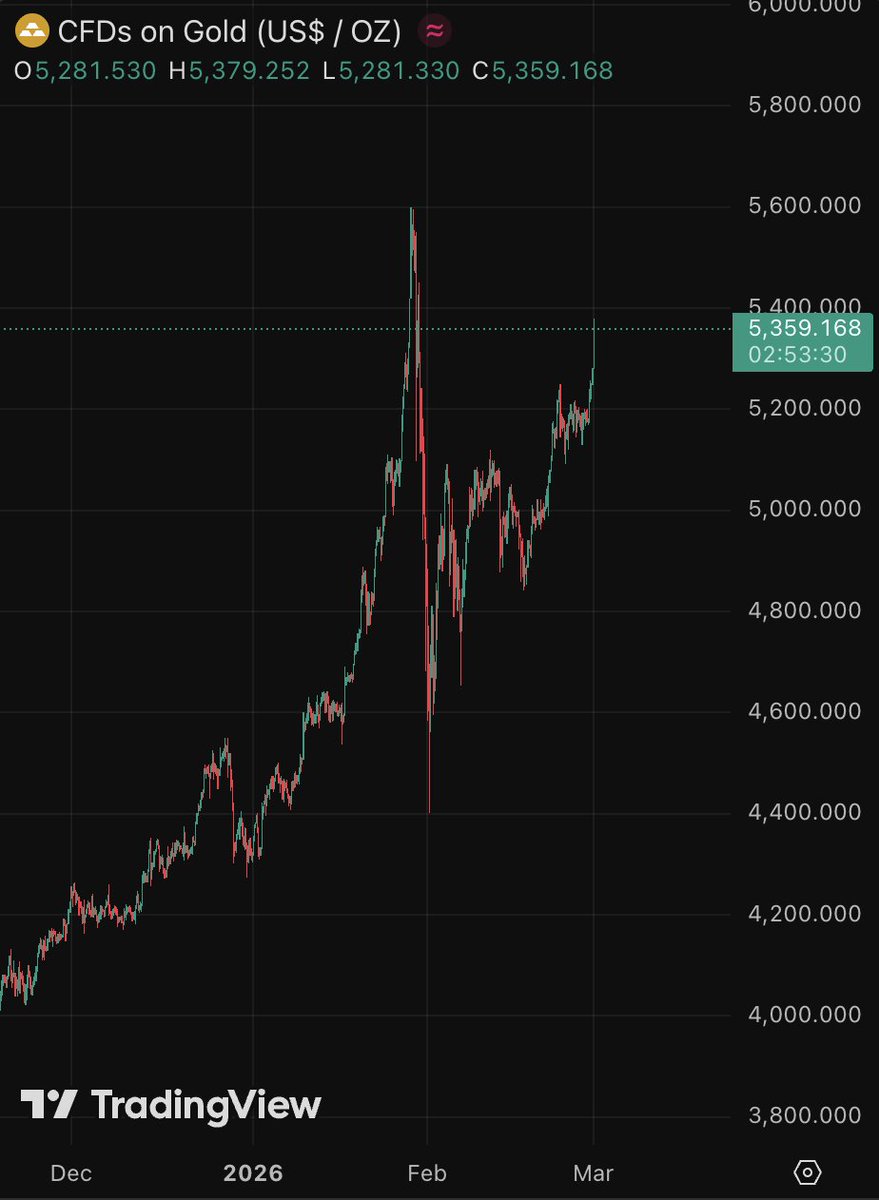 barkmeta's tweet photo. 🚨 GOLD AND SILVER EXPLODING

Gold: $5,360. Silver: $94.

Both ripping on a Sunday night while WW3 breaks out.

Oil is surging. The dollar is weakening. Crypto is crashing.

Every time this happens the metals do the same thing.

We all know what happens next... https://t.co/ANMiaXMkHi