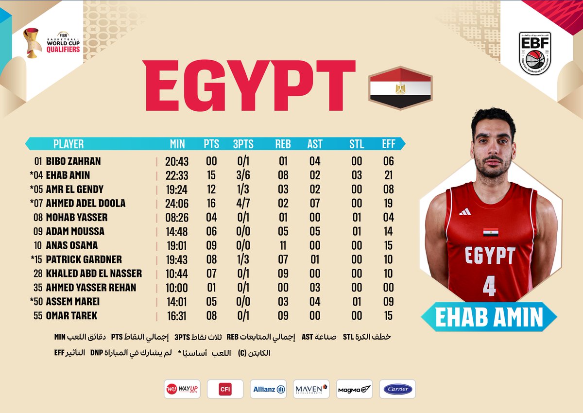 EBBFED's tweet photo. دعـونــا نـلـقــي نـظــرة عـلــى إحـصـائـيــات لاعـبــي مـنـتـخــب مـصــر فــي مـبــاراة أوغـنــدا 🏀📊

#EBF | #الاتحاد_المصري_لكرة_السلة
#FIBAWC | #STEPITUPEGYPT
#WinForEgypt | #شجع_مصر https://t.co/2PfpRPs9m0