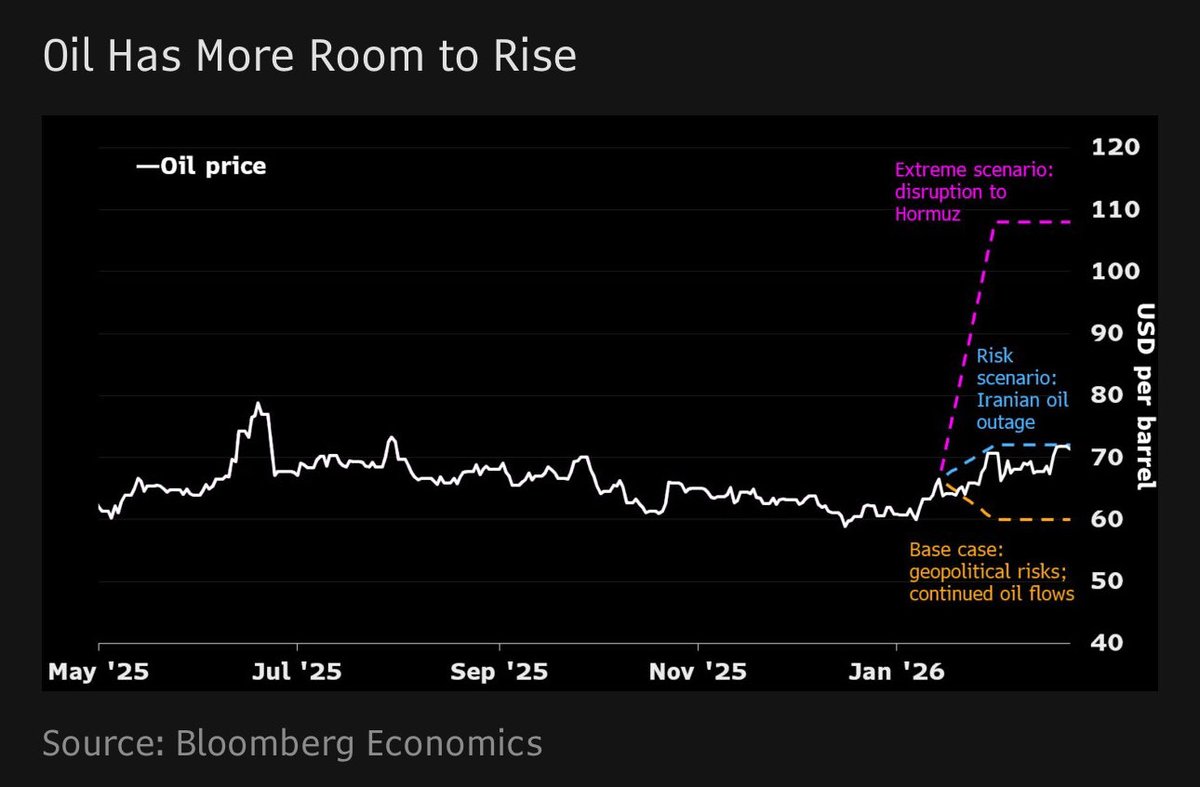 A major risk to consider around the continuation of the U.S.-Iran War is the impact on the Russia-Ukraine War.

Bloomberg Economics sees potential for oil prices to rise above $100/bbl if there are sustained disruptions to exports through the Strait of Hormuz.

If Russia simply