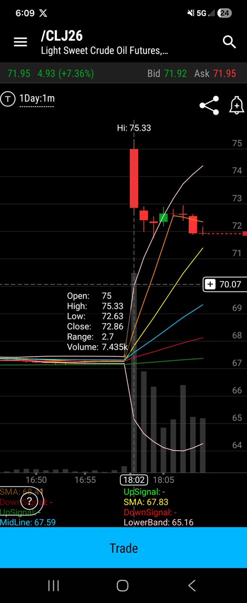EmpiricalMethod's tweet photo. @MarioNawfal 1 min chart since the open on crude futures https://t.co/zfYsLSKbJh