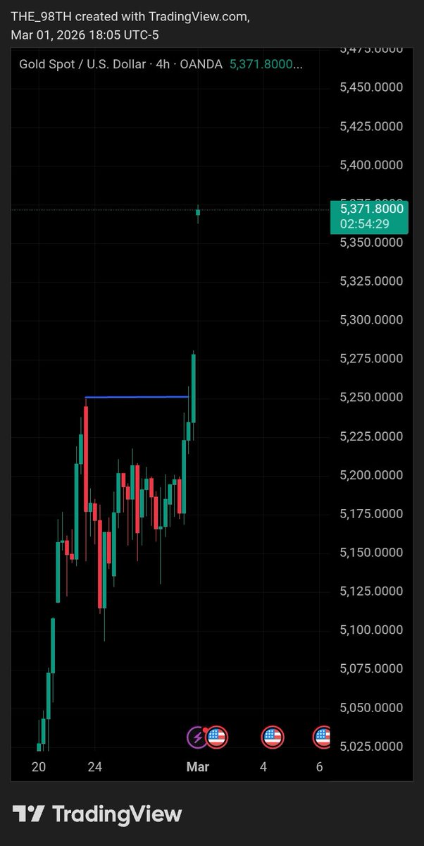 98thFX's tweet photo. XAUUUD opens at 5370. Markets donβt wait, and neither should you. Every tick is a story are you writing yours or reading someone elseβs?
#TradingLife #XAUUUD #MarketMoves #ProfitMindset https://t.co/XoqxWjeFsT