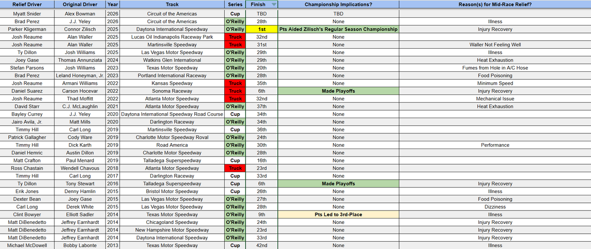 SethEggert91's tweet image. .@MyattSnider has gone from @NASCARONFOX pit spotter to mid-race relief driver for an unwell @Alex_Bowman.

Snider is the first mid-race relief driver in the @NASCAR Cup Series since 2020.

#NASCAR | #DuraMAXGP | @jeff_gluck