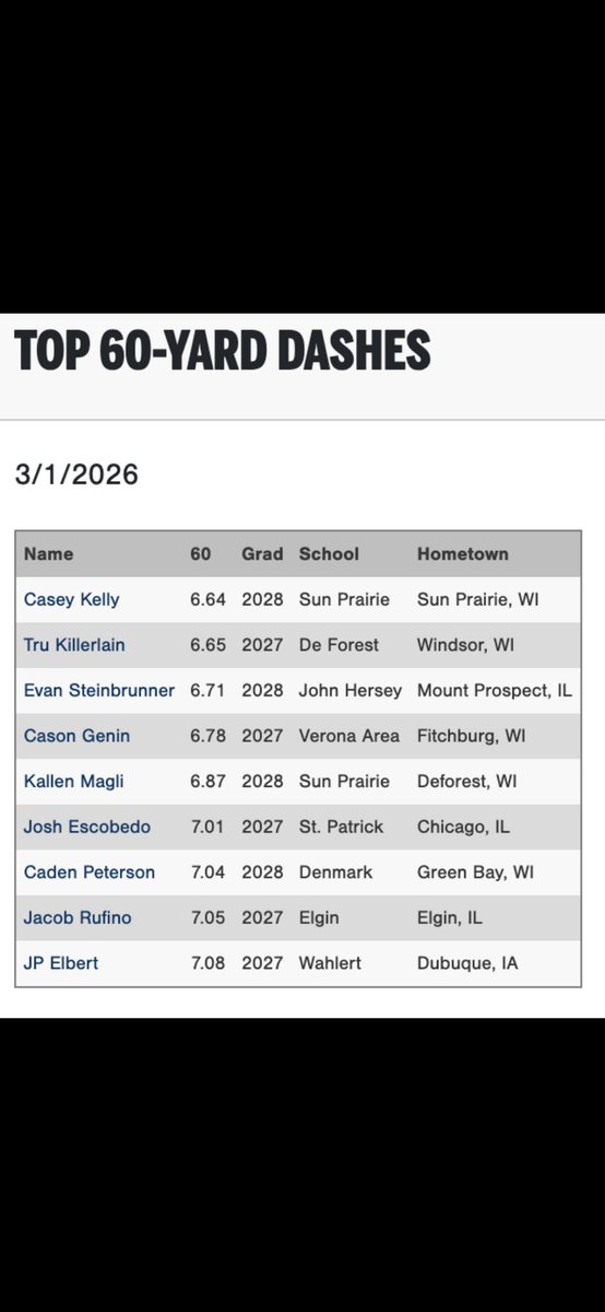 evan_Steinbball's tweet photo. Thank you @PG_WiscMinn for hosting the 2026 Midwest Indoor Showcase! Had lots of fun and here are some numbers I got.
@PG_Illinois 
@CoachVanMill 
@teams_elite 
@AnthonyGliffe https://t.co/Qw9YrnYtFB