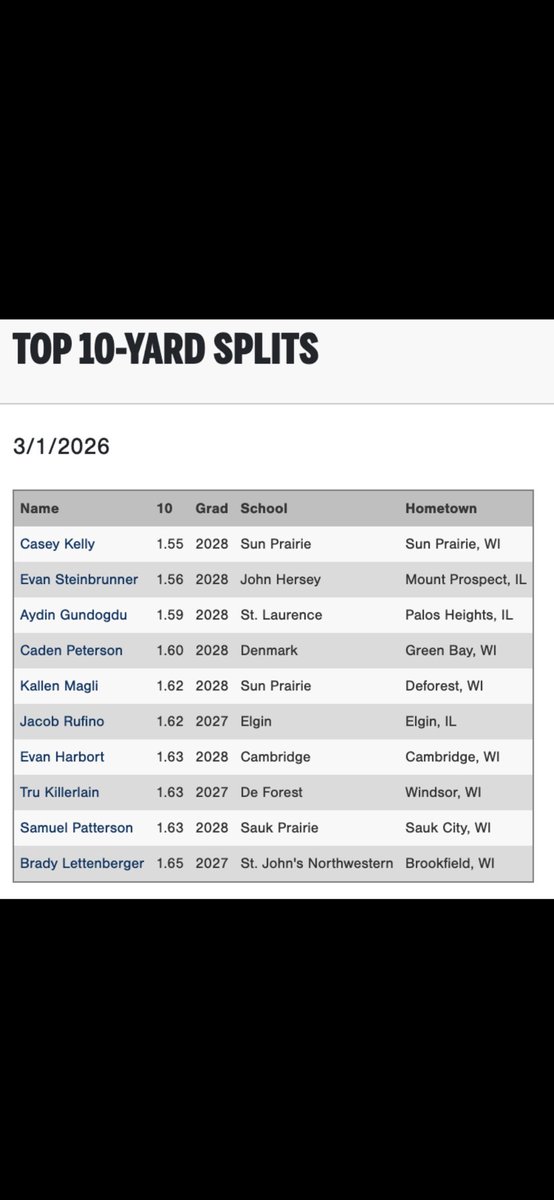 evan_Steinbball's tweet photo. Thank you @PG_WiscMinn for hosting the 2026 Midwest Indoor Showcase! Had lots of fun and here are some numbers I got.
@PG_Illinois 
@CoachVanMill 
@teams_elite 
@AnthonyGliffe https://t.co/Qw9YrnYtFB
