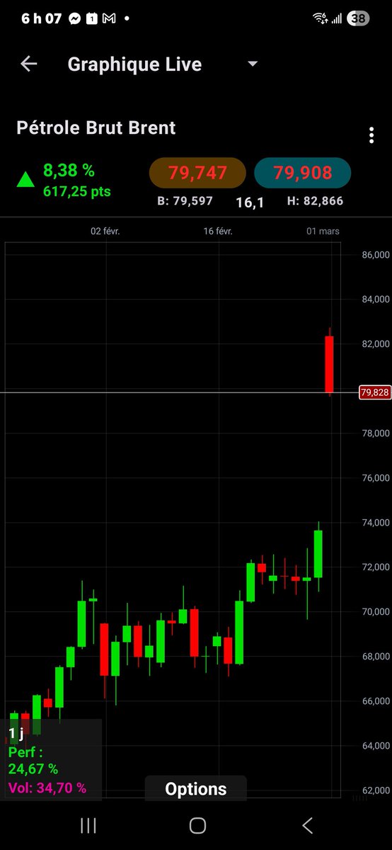 Ahem!!
Le baril de pétrole brut brent aura fait un bond de seulement 10$ à la réouverture de 18h, et est déjà redescendu sous la barre des 80$...vers 79$ assez vite...Donc constat sur le prix du pétrole : impacts très limités!!!
Inflation 0, Donaldo 1
🤠🫡
#IranWar
