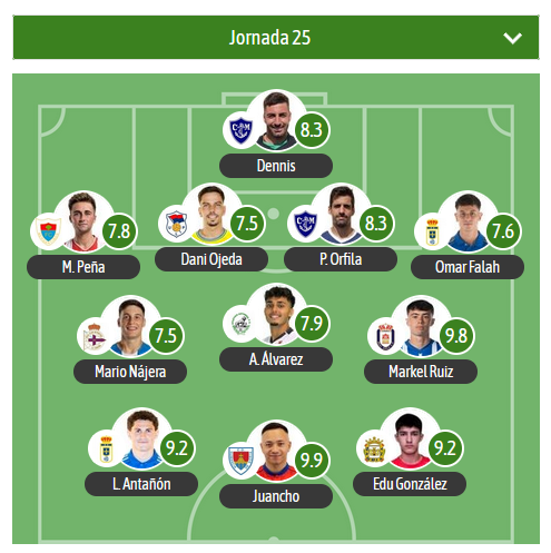 GradaBpro's tweet photo. Y el XI de la J25 en el G1 de 2RFEF para @besoccer_ES viene con Juancho del @cdnumancia como MVP

🛡️Tienen presencia en el XI: @MarinoLuanco @BerganFC @UPLangreo @RealAvilaCF @SDSarriana @AtleticoAstorga https://t.co/rcdi3SisOz