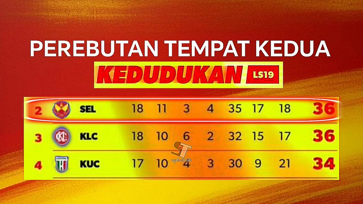 sopelestik's tweet photo. elok2 ada advantage, santai2...
Sudahnya terpaksa mengemis nasib ke team lain.. Yabedabeduuuuu.. https://t.co/mbWKD2KZ5Y