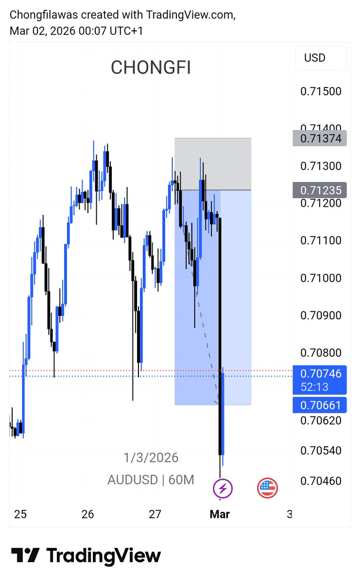 Chongfi_'s tweet photo. AUSUSD TRADE HIT TP AT MARKET OPEN LOOKING FORWARD TO THIS WEEK'S MARKET

#forextrading #forexsignals #ForexMarket #forexeducation #forexsignal #forextraders #forexstrategy #forex #AUDUSD #tradingtips #TradingSignals https://t.co/80glcQ5a1Q