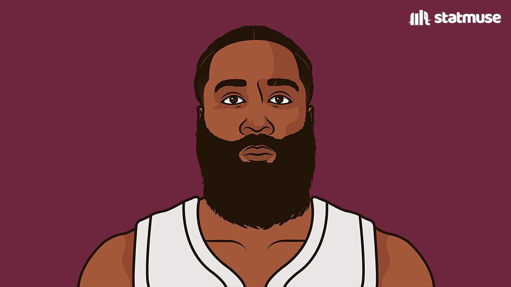 James Harden tonight with 9 fingers:

22PTS
9REB
8AST
57% 3PT
77% TS

and the W.