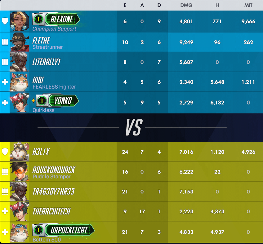 If anyone sees this AlexOne guy in ranked please make fun of him for clinging onto Champ Support cuz he unironically thinks I'm the one that's bad on this team

Also he's GM5 on supp this season with 100 games played
