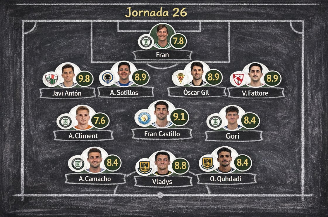 Y el XI de la J26 en el G2 de 1RFEF para <a href="/besoccer_ES/">BeSoccer</a> viene con 4 jugadores del <a href="/JTorremolinosCF/">Juventud Torremolinos CF</a> 

⭐️MVP para Javi Antón del <a href="/AntequeraCF/">Antequera C. F.</a> 

🛡️Tienen presencia en el XI: <a href="/cfhercules/">Hércules CF 💙🤍💯</a>, <a href="/ibizaud/">UD Ibiza 🩵</a>, <a href="/AD_Alcorcon/">A.D. Alcorcón</a>, <a href="/realmurciacfsad/">Real Murcia CF</a>, <a href="/CanteraSFC/">Sevilla Atlético y Cantera Sevilla FC</a>