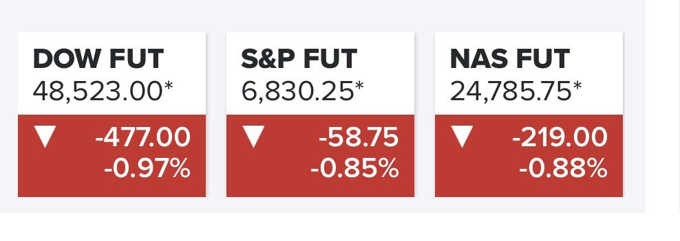 #マーケット速報　
🇮🇷イラン攻撃で先物が下落。ダウ先物は約500ポイント下落、S&amp;P500・ナスダック100先物も1％近く下落。原油は急騰し、ブレントは13％上昇して1バレル82ドルに到達。金は2％上昇。
安全資産買いで、為替では米ドルとスイスフランが上昇、豪州・NZ国債も上昇。どうなることやら。