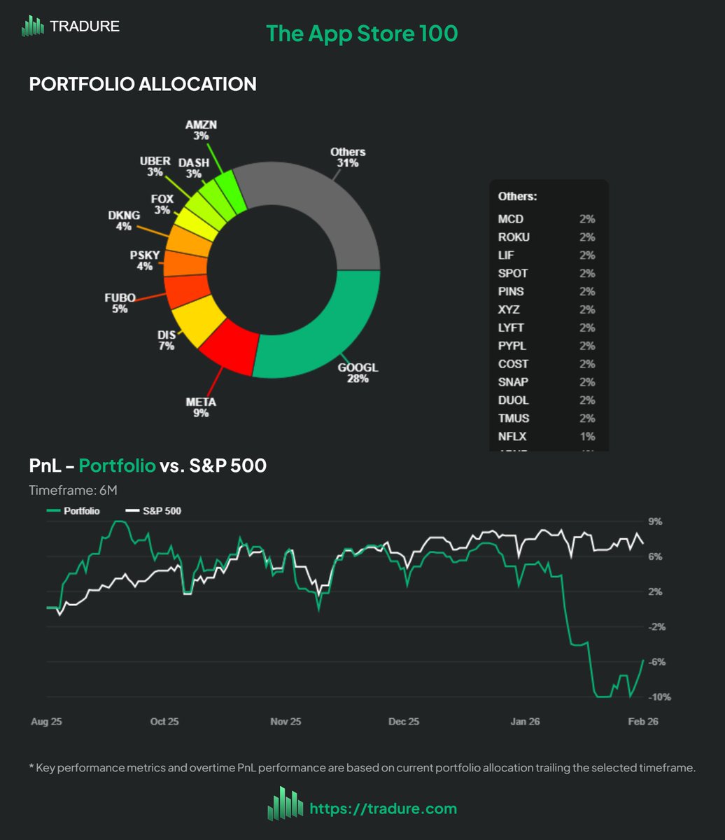 It's now been 6 months since we launched our App Store 100 portfolio on Tradure, and a lot has changed on the App Store. Check out the top gainers and losers on the Apple $AAPL App Store rankings this week below:

Top Gainers:
- Messenger $META: #68->#46 🔼+22
- YouTube $GOOG: