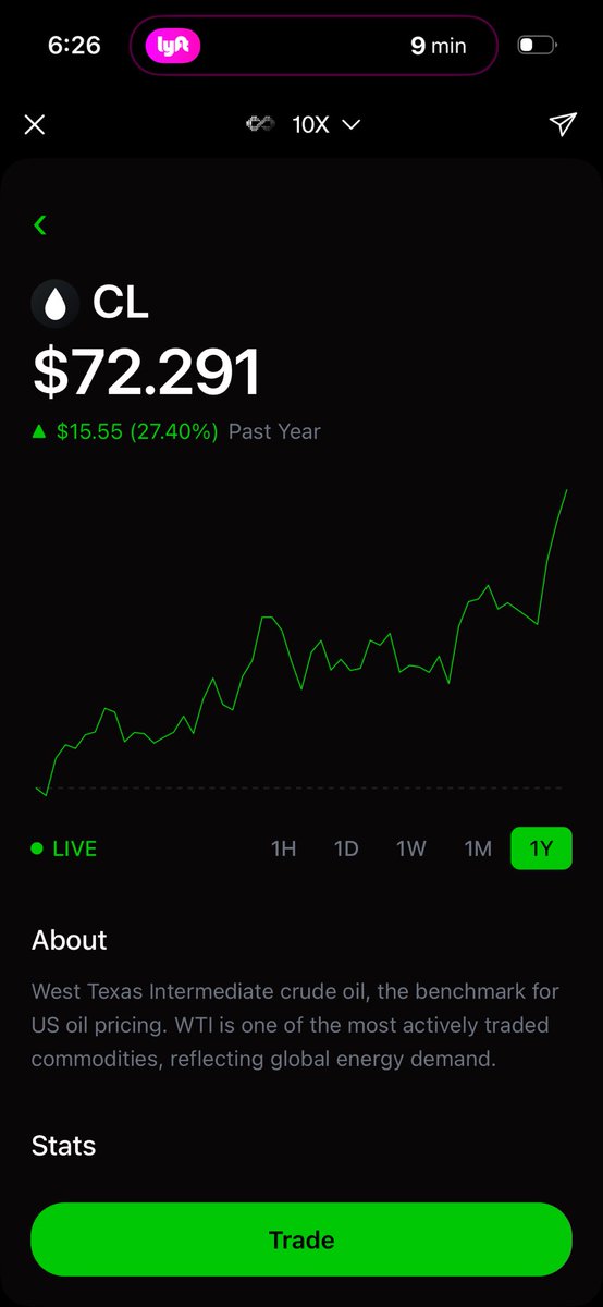 Oil is ripping. Trade Crude Oil $CL on 10x now, up to 20x leverage long or short!