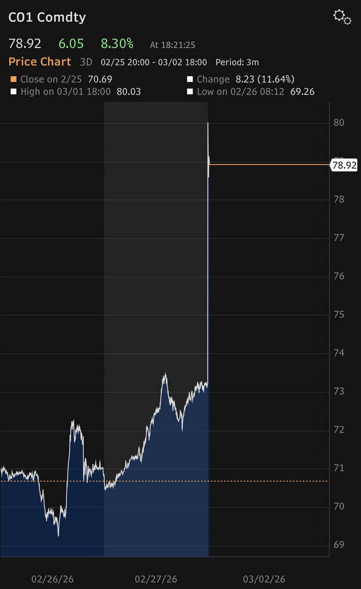 Rory_Johnston's tweet photo. There’s the Brent crude chart.

BIG pop to $82/bbl, pretty rapid pullback to ~$79. Still a very hefty $6 gain.

Main reason it wasn’t a bigger jump was that we went into the weekend positioned *extremely* bullish—many of the people who would be buying on Iran risk already bought. https://t.co/SJ0WsVIXiC