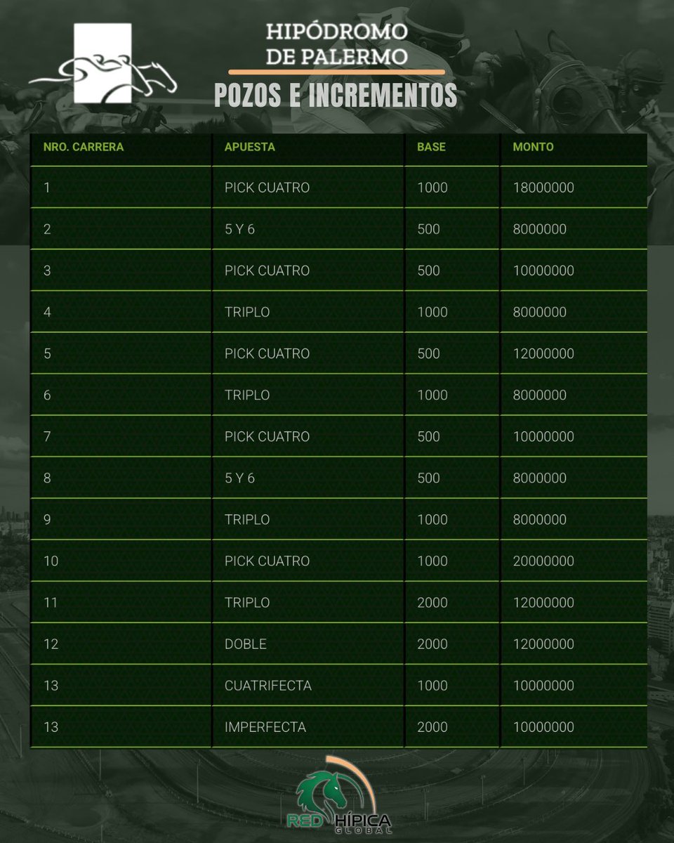 📍Mañana LUNES, el #TURF se palpita en <a href="/HipodromoArgPal/">Hipódromo de Palermo</a> de 13:45 a 19:45hs

💸 #PozosMillonarios‼️
🏇13 Carreras

🎯 Jugá en nuestras #AgenciasOficiales de Santa Fé, Entre Rios y Buenos Aires: V. Constitución, Casilda, Paraná, Lincoln, Bragado, Salto y más.

#HipodromoDePalermo
