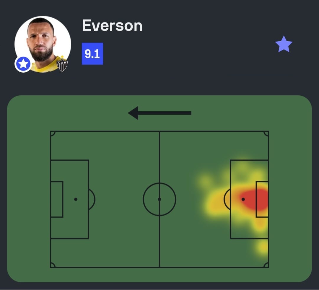 #Mineiro 🇧🇷

Everson foi o Destaque Sofascore de América (2) 0 - 0 (4) Atlético!

🚫 0 gols sofridos (!)
👐 3 defesas
📊 100% bolas defendidas no tempo regulamentar (!)
🙏 2 pênaltis defendidos em disputa (!)
✅ 1 pênalti convertido em disputa
💯 Nota Sofascore 9.1