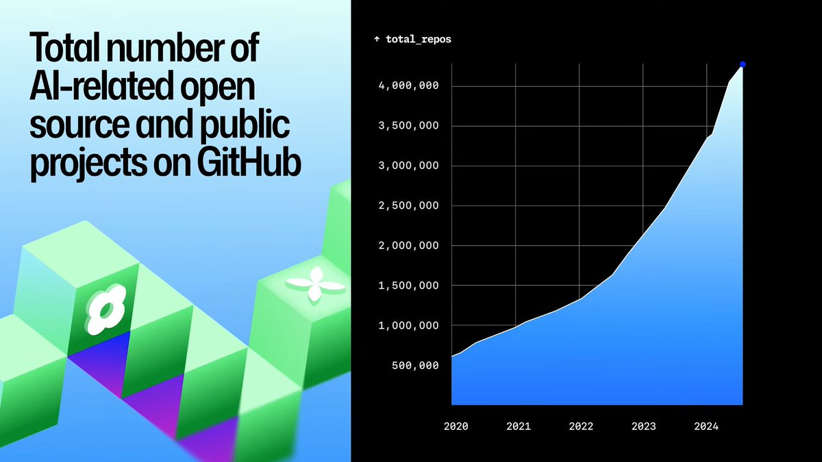 tanmaypatange's tweet photo. 4.5M AI repos on GitHub.

Which open source model or repo are you betting on for the rest of 2026? https://t.co/qhgVXR78xk
