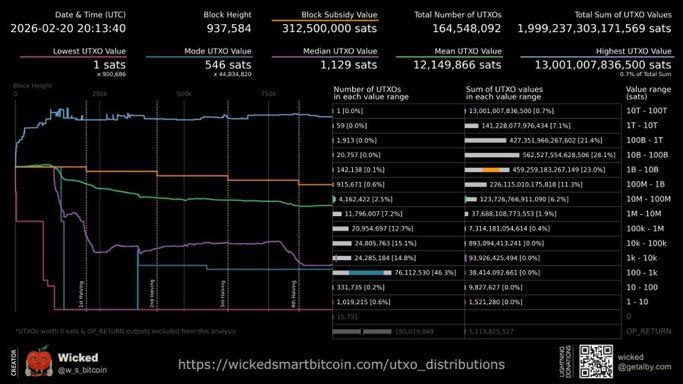 Samihalabia's tweet photo. لا يزال #البيتكوين يبدو شديد التركيز على مستوى قطع الـ UTXO. حوالي 97.7% من المعروض موجود في مخرجات حجمها يساوي أو يزيد عن 0.1 بيتكوين أو 10 مليون سات.

#PolcaFamMeetingD2 #IranWar #EpsteinFiles #MarkTuanFanconBKK2026 #TleFirstonexSKINPRORx #PolcaFamMeetingD1 https://t.co/FxYG4u3q3H