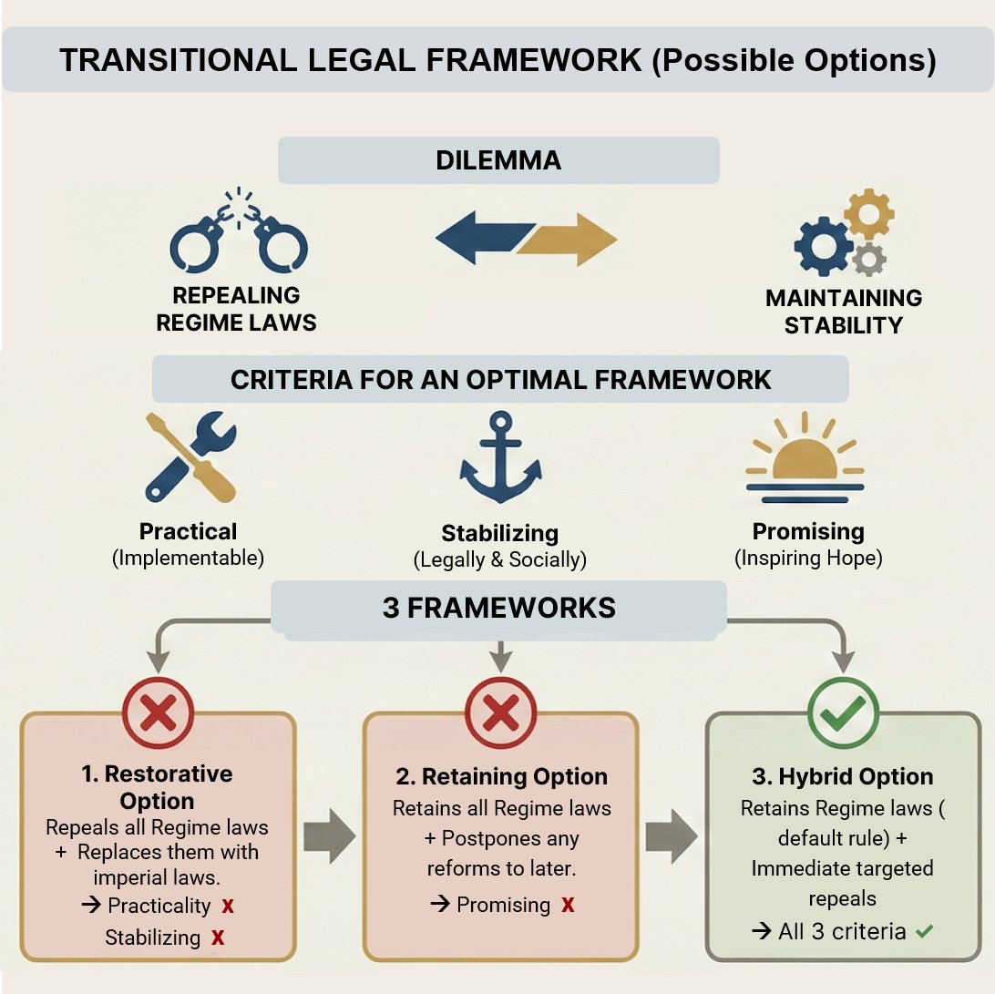 One of the central pillars of stability during a transitional period is the establishment of a sound, transparent legal framework clearly distinct from the Islamic regime.

The images below outline the foundation of the emergency phase legal structure of the Iran Prosperity