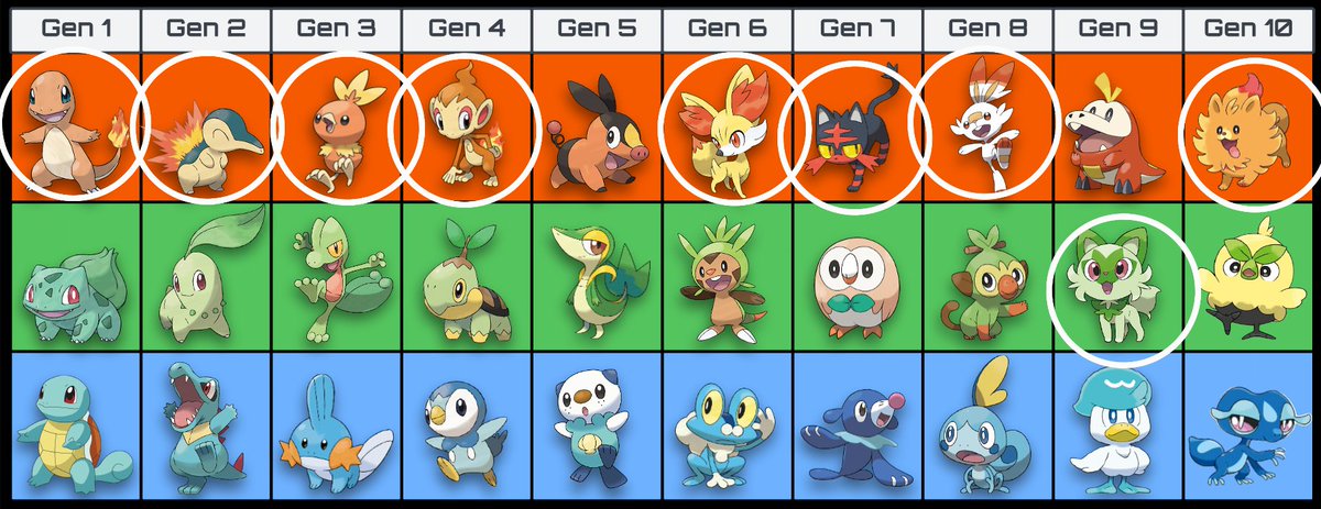 BK_747's tweet photo. I sense a pattern 😂 Oh and no choice on gen 5 because I never played https://t.co/w2gWji3bIZ