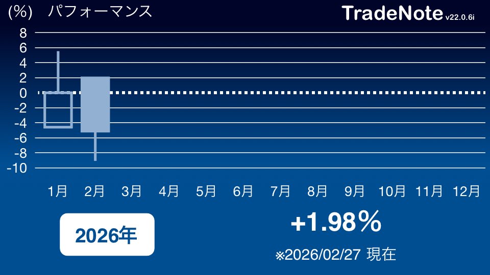 sts_stssts's tweet photo. すっかり更新できてませんが、2月はなんとかプラ転まで。
日経平均の爆上げについていけておらずつらし。。。
3月もがんばりまっす

#日本株
#米国株
#TradeNote https://t.co/08qPmb8GtY
