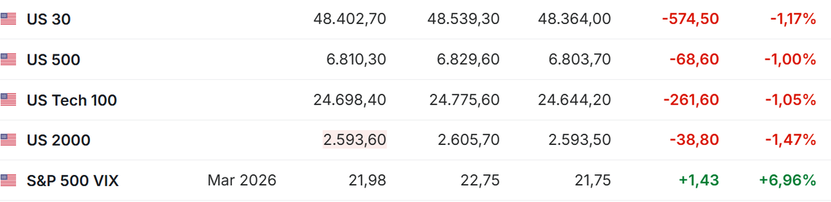 #bist100 #açığasatış 
Amerikan vadelileri düşerek açıldı korku endeksi yüksek seyrediyor sermaye piyasalarını zor günler bekliyor.