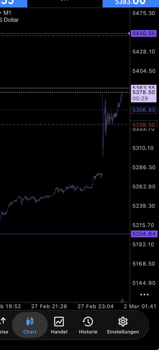 $XAUUSD Buys printing hard rn⚡️
#marketopen