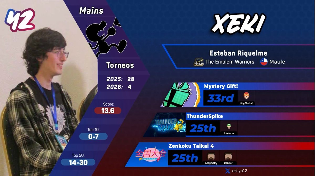 Queremos felicitar a los miembros de U-Smash que aparecieron en el Ranking SSBU CL 2025-26 🙏

- Xupapapa (<a href="/Xupaperssss/">U-Smash | Xupapapa</a>): Área 51
- Howl (<a href="/Howl_SSBU/">U-smash| Howl</a>): 46th
- Zeyer (<a href="/Zeyer_VC/">TEW | Zeyer</a>): 44th
- Xeki (<a href="/xekiyo12/">TEW | xeki</a>): 42th