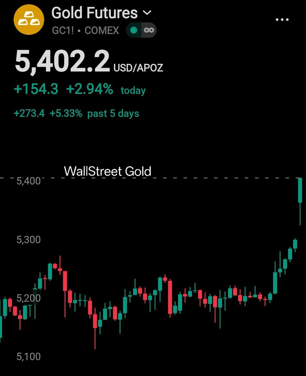 WSBGold's tweet photo. 🚨 GOLD FUTURES RIP TO $5,402

Momentum is accelerating. 🔥

The Roadmap is posted. ⬇️ 
https://t.co/5LfxVMEuLh https://t.co/CKOaXGg1xs