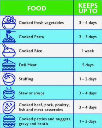 Utility_Safety's tweet photo. Not sure if your leftovers are still safe to eat? Check this quick guide to keep your meals—and your family—safe! Safety starts at home and on the job. 

#ClickBeforeYouDig #WheresTheLINE #DigSafe #ClickToKnow #Alberta #SafetyFirst #DailySafetyMoment https://t.co/dR0PxsMPA6