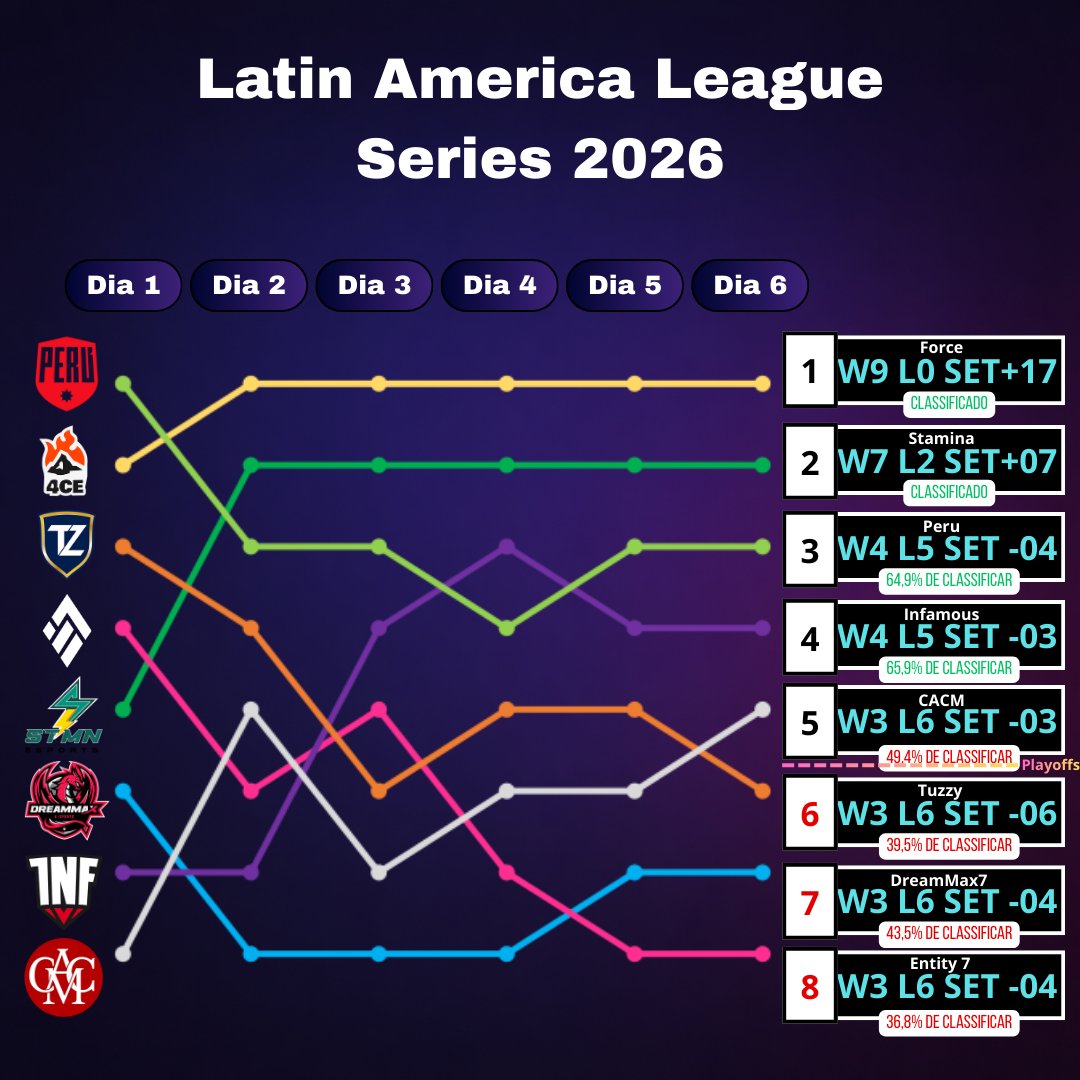 Tabela da Liga Latam de pokemon unite 2026, depois da semana 3. Como passou mais da metade do campeonato, simulei 10000 partidas para determinar as chances de cada equipe se classificar para os playoffs. 
(Criterios de desempate seguindo regulamento)
#pokemonunite #ligalatam
