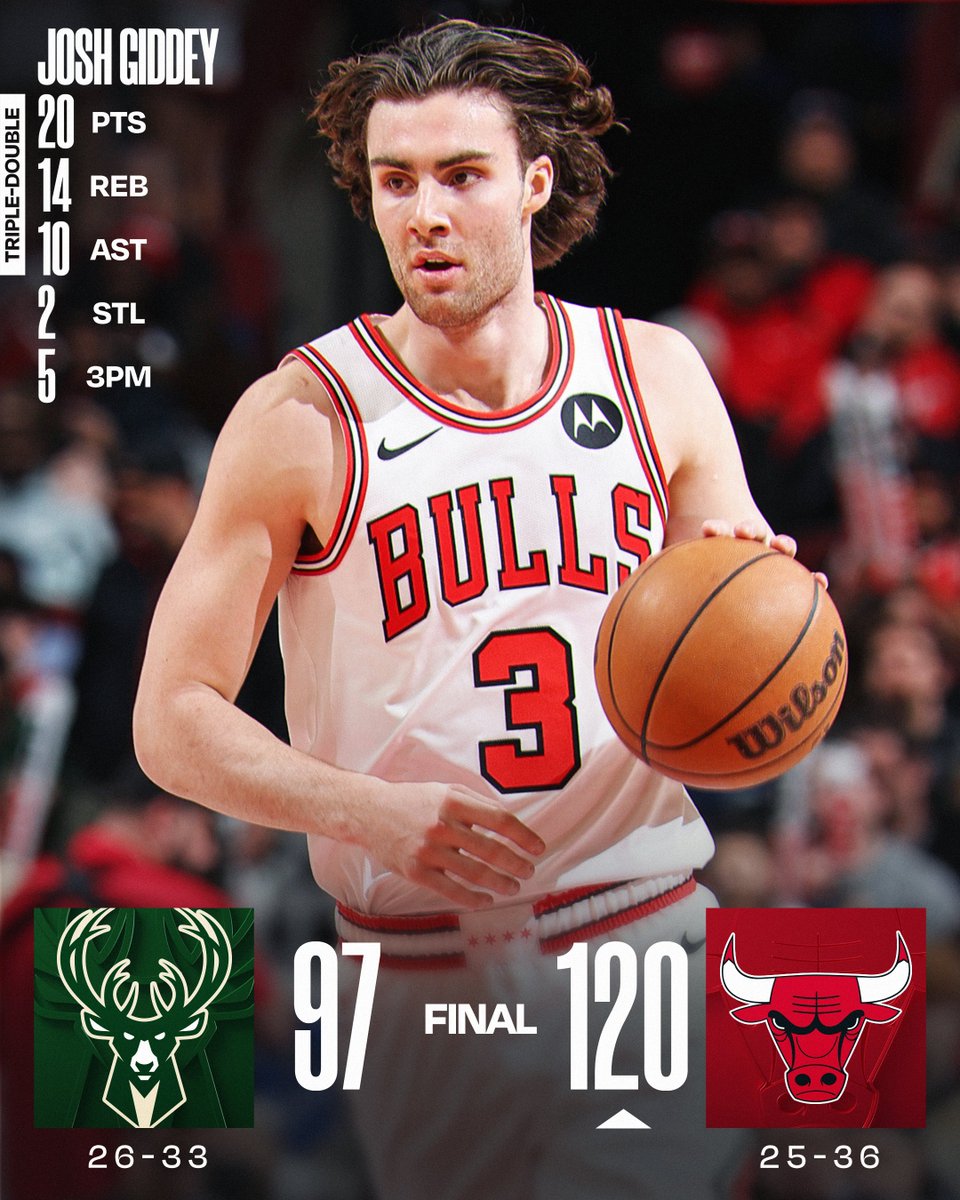 🏀 SUNDAY'S FINAL SCORES 🏀
Josh Giddey drops a triple-double as the @chicagobulls win at home!
Collin Sexton: 22 PTS, 3 STL
Matas Buzelis: 20 PTS, 7 REB, 2 BLK, 4 3PM
Leonard Miller: 15 PTS, 5 REB, 4 AST, 2 BLK