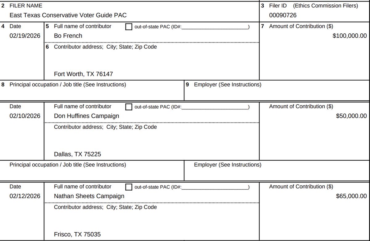 bradj_TX's tweet photo. The campaigns of @bofrench, @DonHuffines, and @natesheetsforTX put $215k into a slate card group East Texas Conservative Voter Guide PAC https://t.co/8tNf7EQ8Tk
That PAC is run by Dale Huls, who ran for #HD1 in 2024 and did not make the runoff. #txlege https://t.co/67nogPs1rY