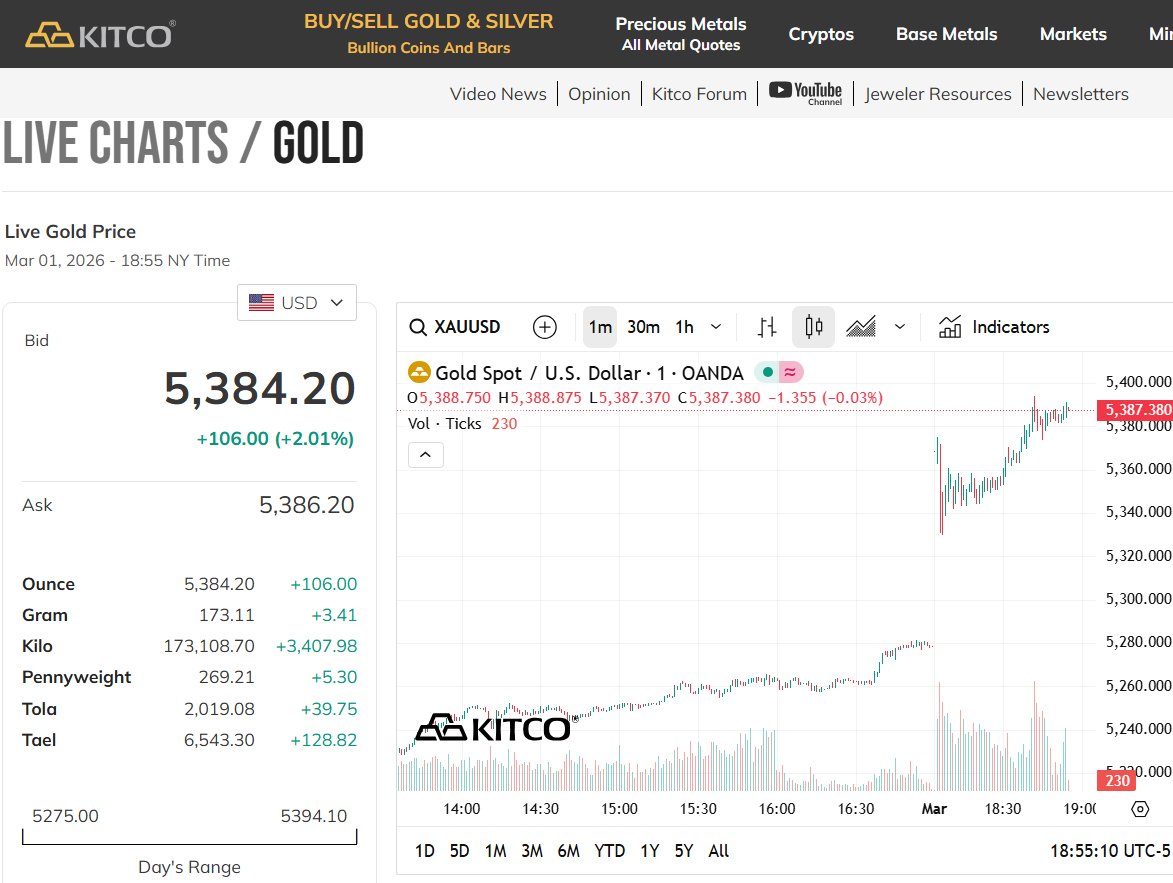 #Gold jumps 2% at Market Open on Iran War