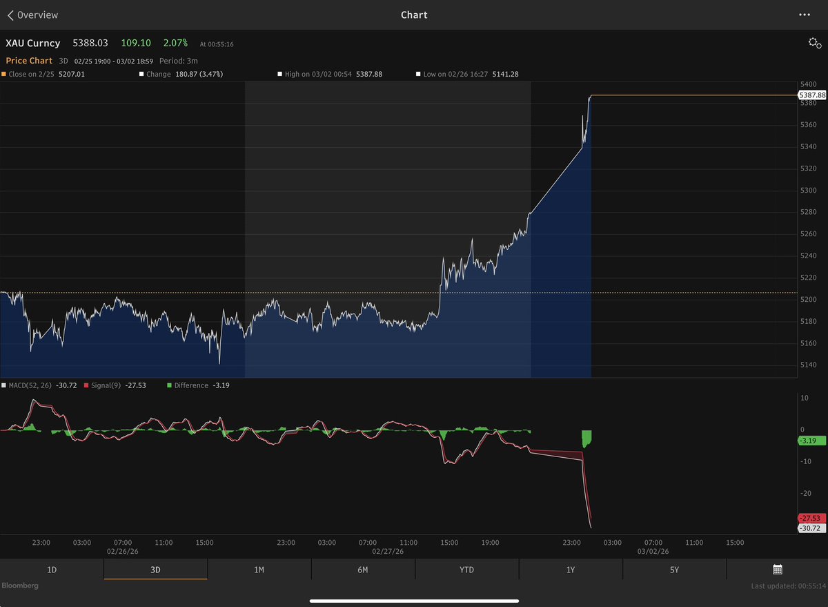 drnaderhaddad's tweet photo. Gold spikes ~2% as markets react to fresh Middle East escalation  tension rising between US, Israel &amp; Iran fueling safe-haven demand amid war fears 🌍 #gold #markets #MiddleEastWar #IranWar #Israel https://t.co/eteMWW5LR3