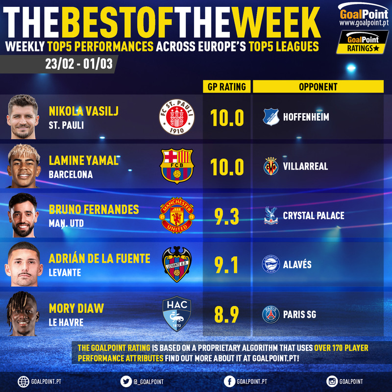 _Goalpoint's tweet photo. #AntunesResponde | O @DoTheOppositeP pediu, o Antunes foi espreitar a ver se o velhinho automatismo ainda funcionava e... eles aí estão, os melhores #GoalPointRatings das Ligas top-5 da semana (e até nos ajudou a "topar" a exibição de 5 braços do Nikola Vasilj, que já publicaremos a seguir)
#RatersGonnaRate #BestRatingsofTheWeek
