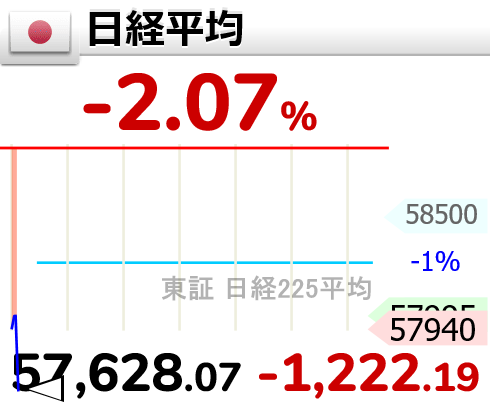 ↘【日経平均】下げ幅1,000円超

9時3分　1,222.20円安の 57,628.07円