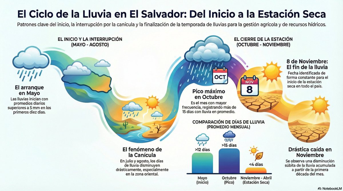 Si el fenómeno de El Niño aparece en Julio, coincidirá con La Canícula. ! OJO. !