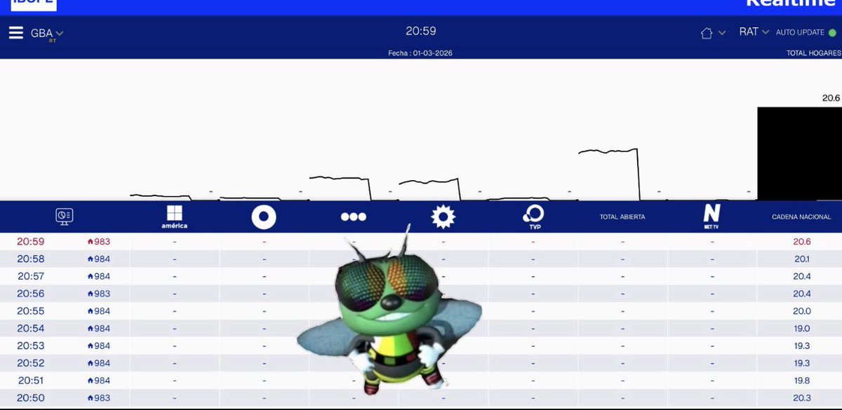 #CadenaNacional 
Una vez más Ibope habilitó un solo canal que concentra toda la audiencia del aire y cable. Arranca con 20.6 puntos
